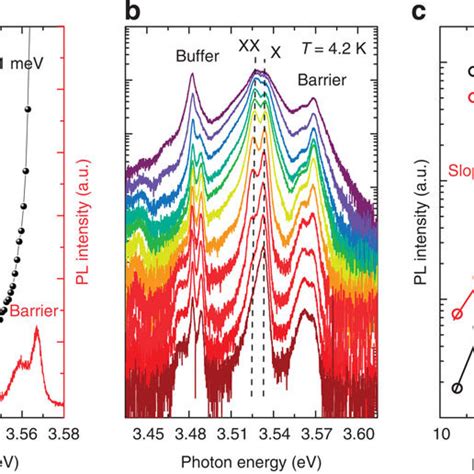 Ple And Power Dependent Pl Spectra Of The Sample A Ple Black Dots Download Scientific