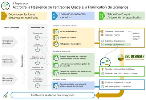 Scénarios de planification stratégique Guide complet avec exemples