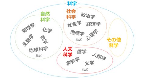 科学であそび隊の「科学」とは何のこと？化学との違いについて！ 科学であそび隊 青森県八戸市で科学を楽しむボランティア団体