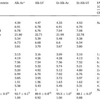 Amino Acid Composition In Vitro Protein Digestibility Ipd And