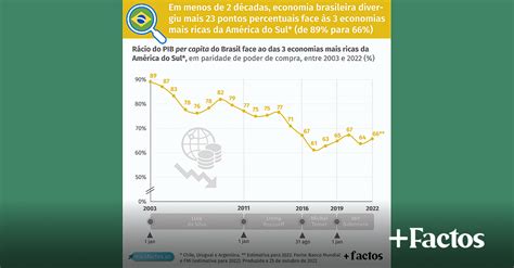 Evolu O Pib Per Capita Brasileiro Instituto Liberdade