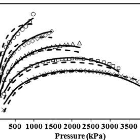 Temperature And Pressure Dependence Of Thermal Expansion Coefficient Of