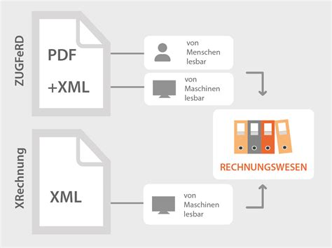 E Rechnung Zugferd Und X Rechnung Digital Und Effizient Verarbeiten