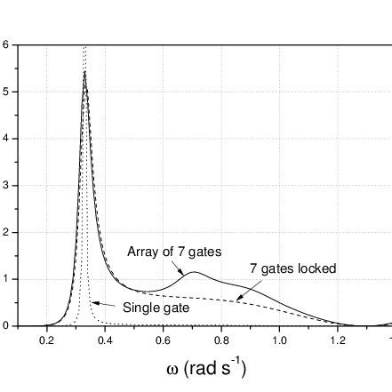 Capture Factor C F Of Each System Versus Incident Wave Frequency For