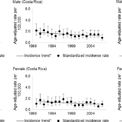 Temporal Trends In Multiple Myeloma Mortality According To Sex And Download Scientific