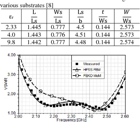 Table 1 From Ultra Wideband Low Profile U Slot Microstrip Patch