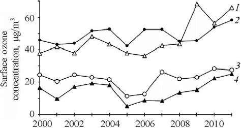 Interannual Vari Abil Ity Of Sur Face Ozone Con Cen Tra Tion Over