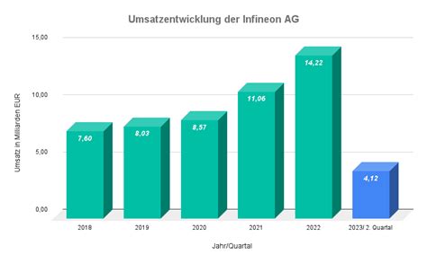 Infineon Aktie Prognose Ohne Geht Es Nicht