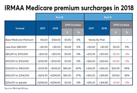 New Irmaa Medicare Premium Surcharges Taking Effect In 2018 Medicare Medicaid Increase Income