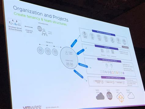 Evolving Vrealize Automation And Vmware Cloud Detailed Information