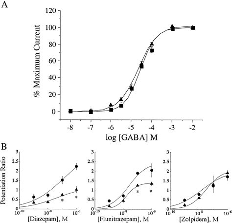 Altered Kinetics And Benzodiazepine Sensitivity Of A GABAA Receptor