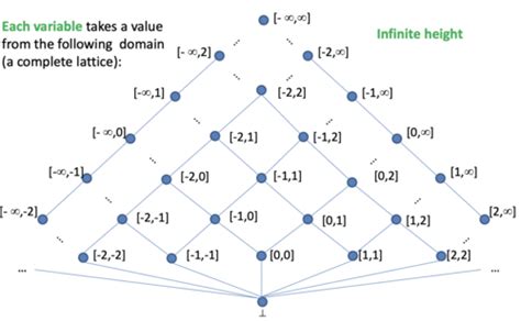 Intervals Flashcards Quizlet