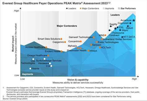 Healthcare Payer Operations Peak Matrix® Assessment 2023 Everest Group