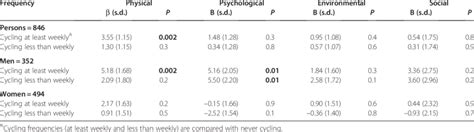 Multiple Linear Regression Of Frequency Of Cycling By Sex With