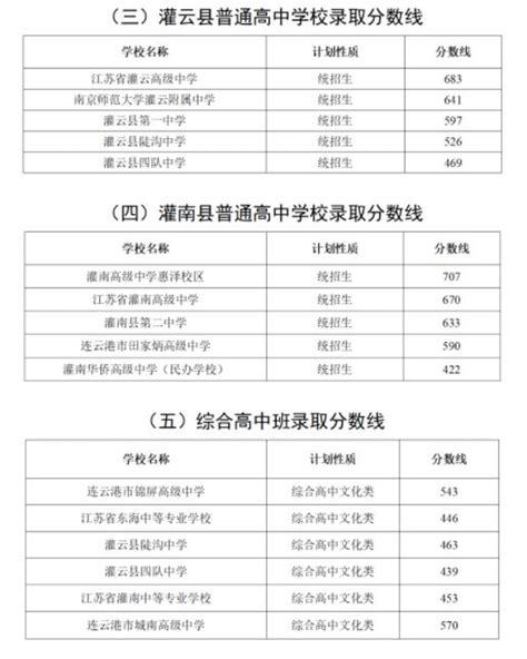 2024年江苏中考录取分数线江苏各地中考多少分能上高中？4221学习网