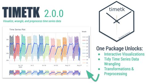 Visualizing Time Series Timetk