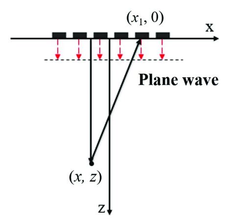 Draft of sound wave propagation in plane wave imaging. | Download ...