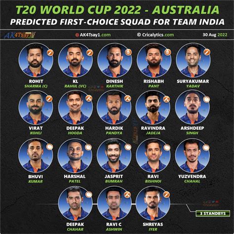 Team India England Tour 2025 Squad Coral Jillie