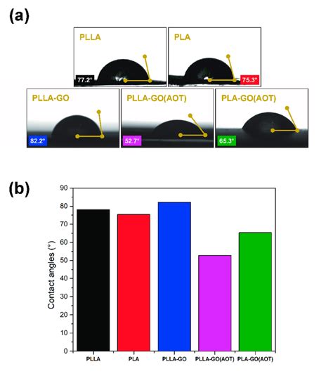Water contact angle characterization. (a) Water droplets on neat ...