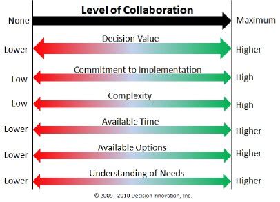 Choosing A Collaborative Decision Making Style