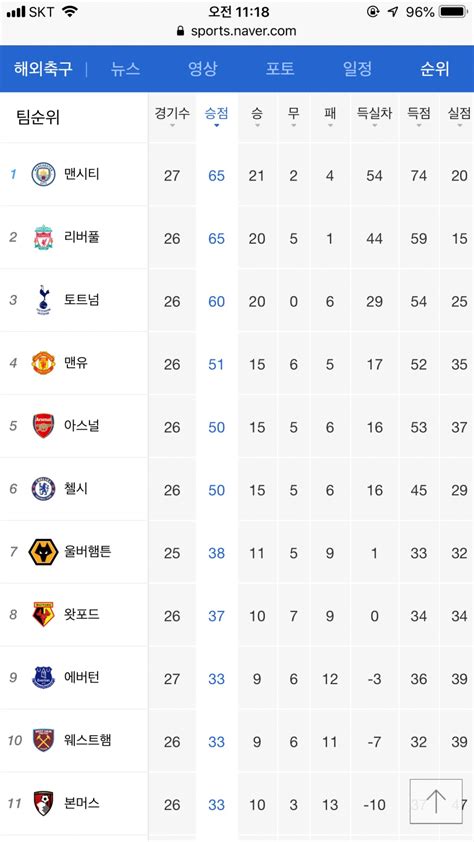 잉글랜드 프리미어리그 현재 순위 스포츠 정보 루리웹