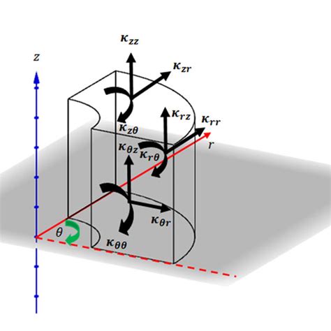 Pdf Governing Equations In Computational Fluid Dynamics Derivations