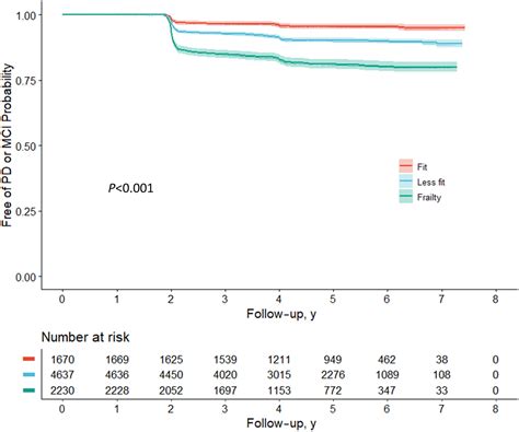 Association Between The Frailty And Cognitive Impairment Among Patients