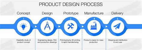 Product Design and Development | Product Design Animation | Pentadesk