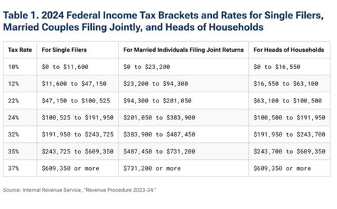 2024 Tax Brackets Social Security Benefits Increase And Other