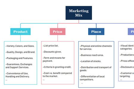 4Ps Of Marketing Free Template Guide EdrawMind