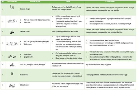 Hukum Tajwid Surat Al Alaq Ayat 1 19 54 Koleksi Gambar