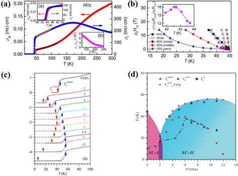 A Temperature Dependence Of Resistivity ρab And ρc Of Single Crystal