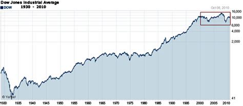 Índice Dow Jones versus precio Oro 1999 2010