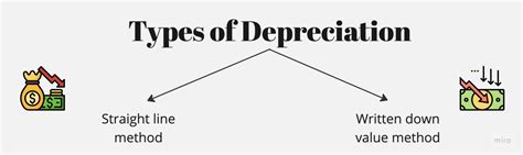 Depreciation Meaning Types Calculation And More Glossary By