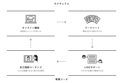 プログラム詳細・料金・内容 自己理解プログラム