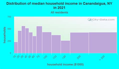 Canandaigua New York NY 14424 Profile Population Maps Real Estate