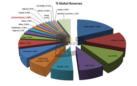 کشورهای پیشتاز ذخایر نفتی جهان در سال ۲۰۲۳ کدامند؟ Iroilmarket
