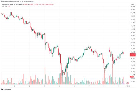 Bitcoin Solidifies At K While Solana Sol Explodes Daily Market