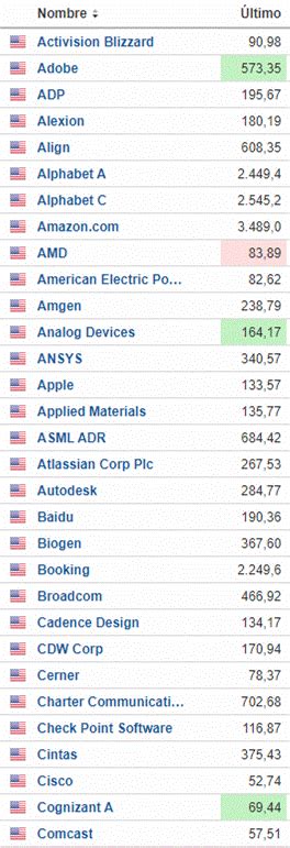 Nasdaq 100 Todo Sobre Este índice