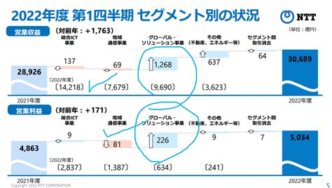 高配当株 Ntt 2023年3月期第1四半期決算。 高配当株投資、税金やお金を考えるブログ。