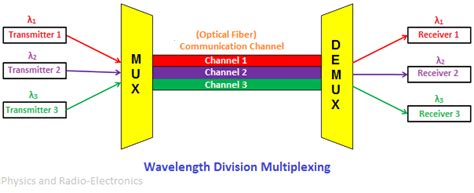 Multiplexing Definition Types Of Multiplexing Fdm Wdm Tdm