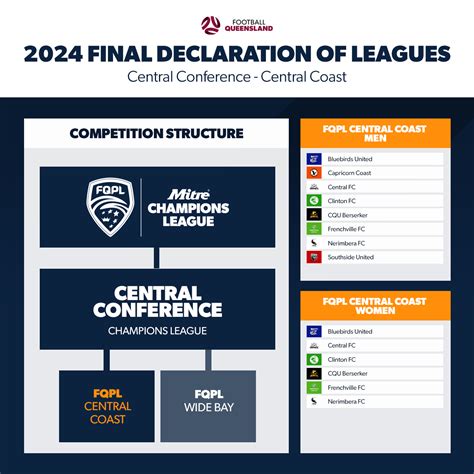 2024 Fq Final Declaration Of Leagues For Senior Men And Women Football Queensland