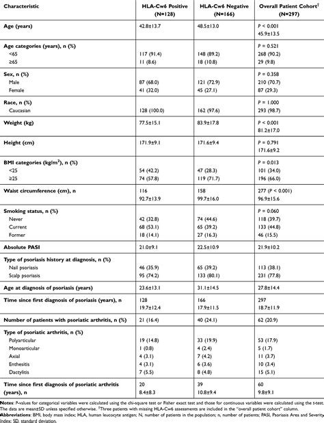 Effectiveness Of Secukinumab In Chronic Plaque Psoriasis Ccid