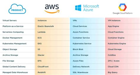 Aws Vs Azure Vs Google Cloud Service Terminology Devopsschool