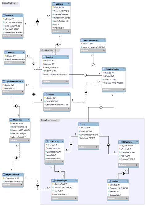 Projeto Logico De Banco De Dados De Oficina Mec Nica