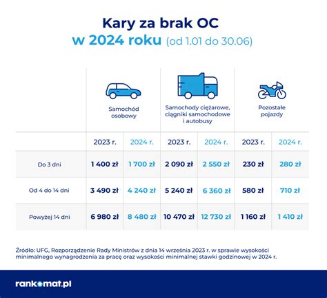 Nowe przepisy drogowe i wyższe opłaty w 2023 i 2024 Rankomat pl