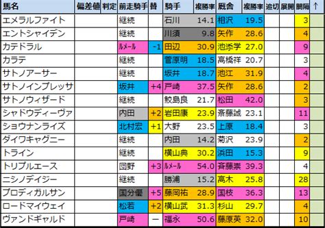 東京新聞杯g3 2021【過去成績データ傾向】 馬券生活競馬で生きていく