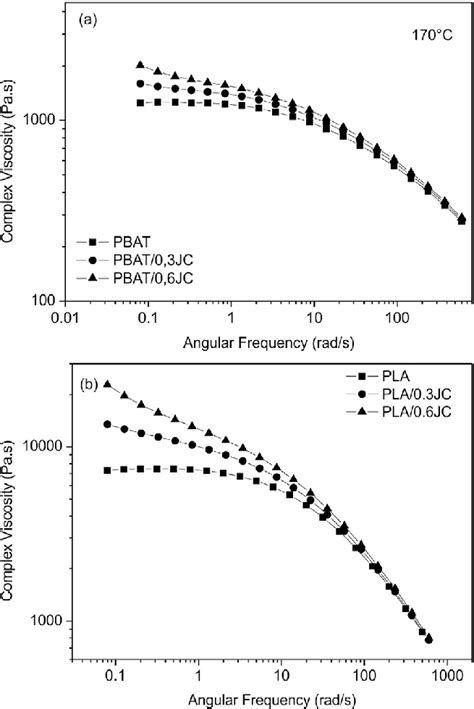 Complex Viscosity Versus Angular Frequency Of Neat And Modified Pbat