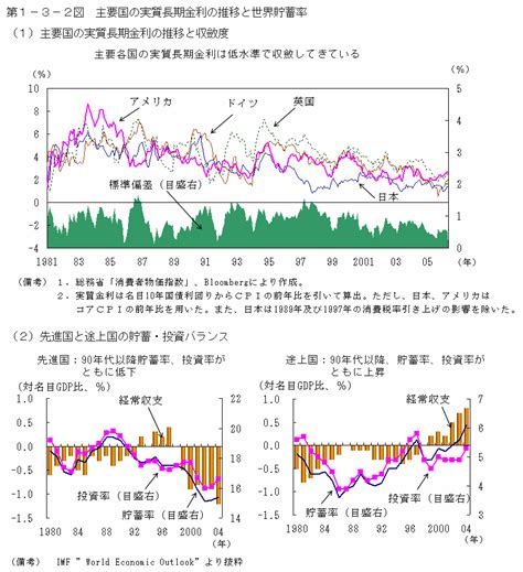 第1－3－2図 主要国の実質長期金利の推移と世界貯蓄率 内閣府