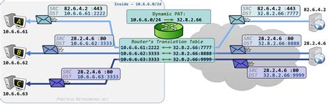 Cisco NAT Configuration IOS Router Practical Networking Net